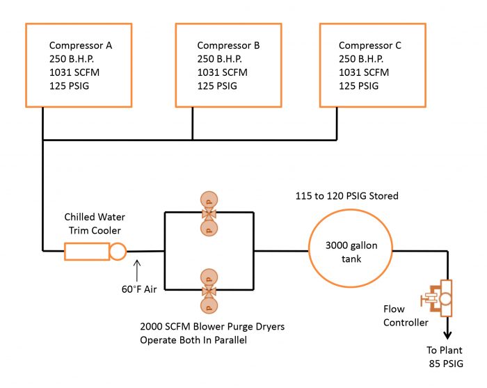 Schematic of a Compressed Air System with a Heated Regenerated Dryer and Chilled Water Pre-Cooler: